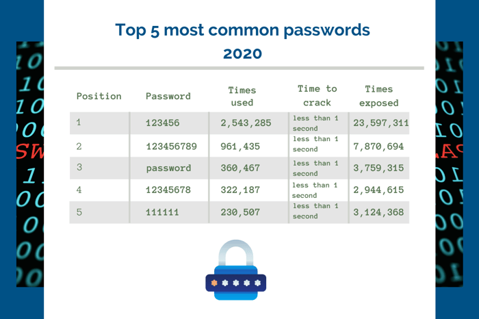 5 most common passwords